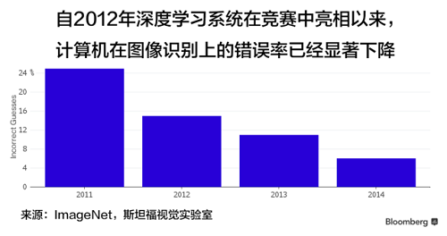 2015，为什么是人工智能突破之年