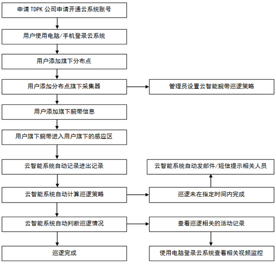 拓迪派克推出了云智能腕带管理平台