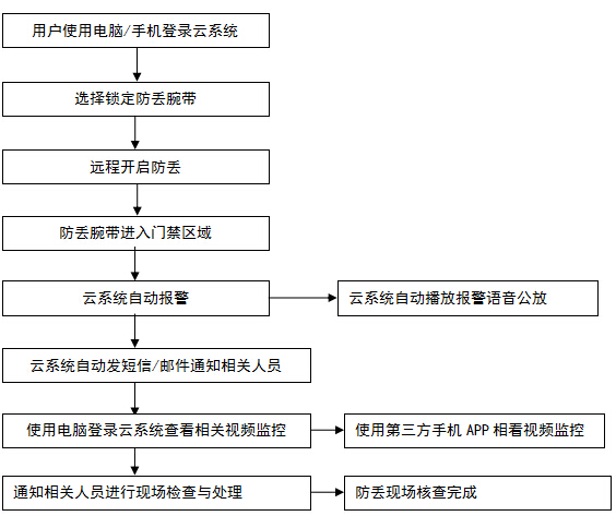 拓迪派克推出了云智能腕带管理平台