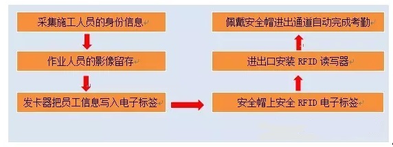ThingMagic超高频bfrdmc建筑工地人员管理应用