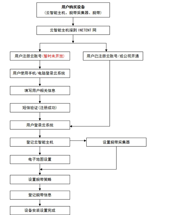 拓迪派克推出了云智能腕带管理平台