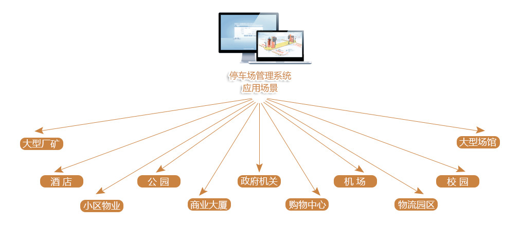 易科士停车场管理系统解决方案