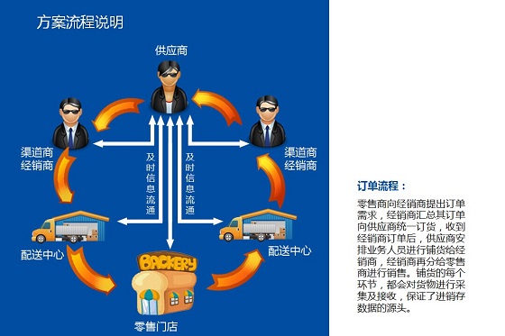 捷宝产品流向追溯管理解决方案