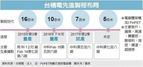 台积进击7纳米 力压英特尔