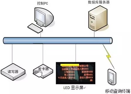 ThingMagic超高频bfrdmc建筑工地人员管理应用