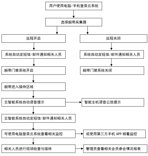 拓迪派克推出了云智能腕带管理平台