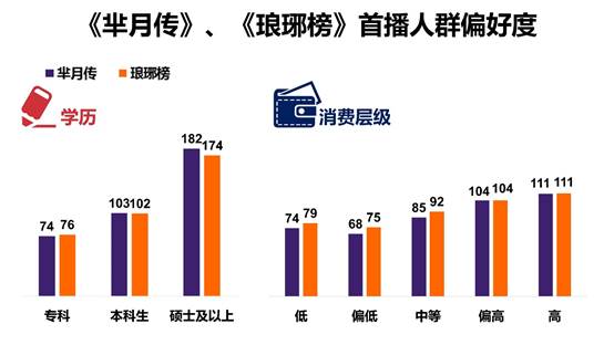 大数据告诉你，谁在看《芈月传》