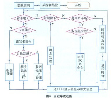 bfrdmc射频卡预付费电能表系统设计 
