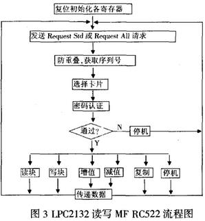基于MF RC522的Mifare射频卡读写模块开发