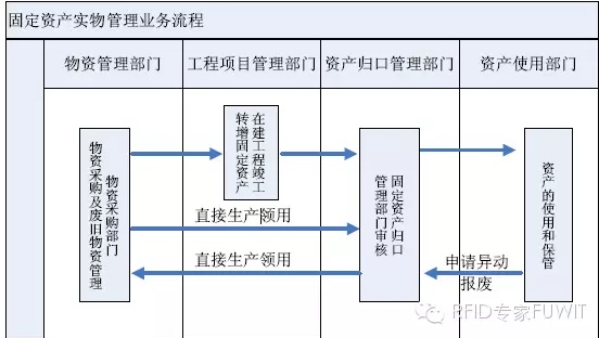 bfrdmc固定资产管理应用