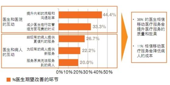 移动智能医疗将迅速崛起