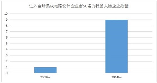 IC设计业：9家365bet买球游戏跻身全球50强 