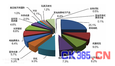 工业4.0将无处不在的传感器形成一个智能网络