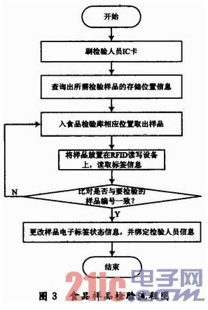 基于射频识别技术的食品样品跟踪监控系统