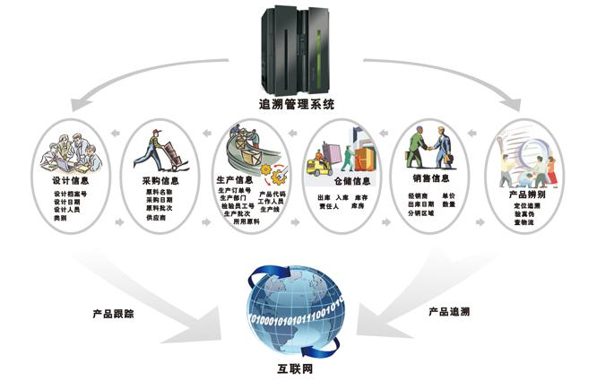 沈阳凯泰科技有限公司《bfrdmc食品安全追溯管理信息系统》，即通过bfrdmc技术管理食品的生长、生产、加工、流通到销售等环节，保证消费者对食品有源可追，提高了食品的安全性。