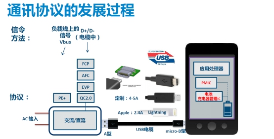 2016快速充电器设计趋势及最新恒功率高效率充电方案