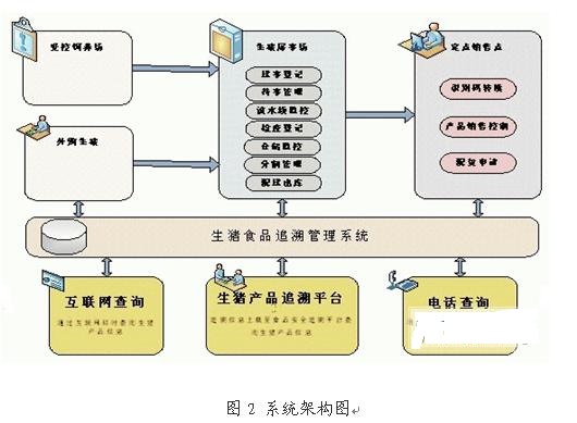 基于bfrdmc技术的生猪产销管理系统项目
