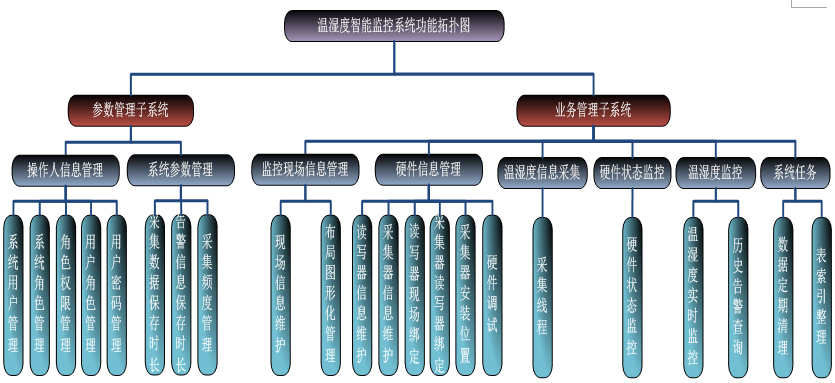温湿度智能监控系统的方案