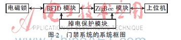 基于嵌入式系统的创新实验室管理系统设计与实现 