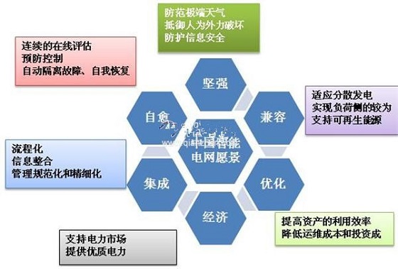 国网稳步推进智能电网建设 “十三五”投资仍将保持高位