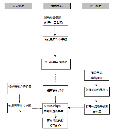 重要物品盘点系统