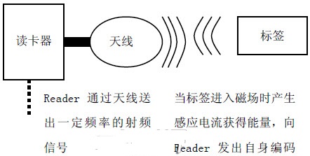 基于ARM和射频识别技术的门禁系统设计