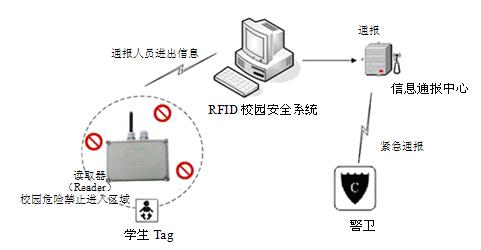 校园通系统
