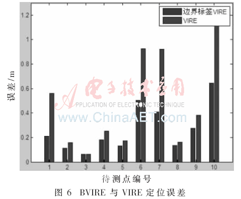 基于bfrdmc的虚拟标签算法研究与改进
