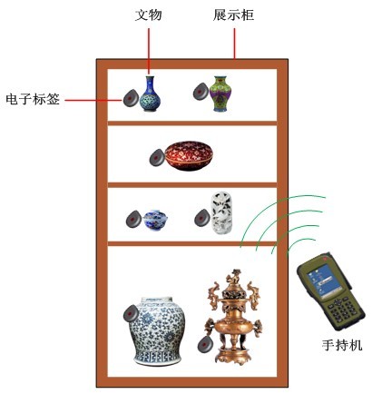 博物馆智能管理系统的方案
