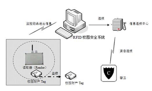 校园通系统
