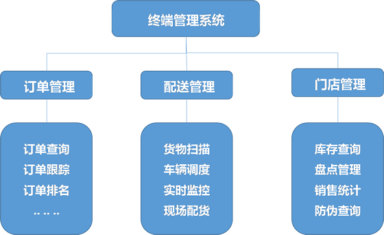 世麦产品追溯信息化解决方案