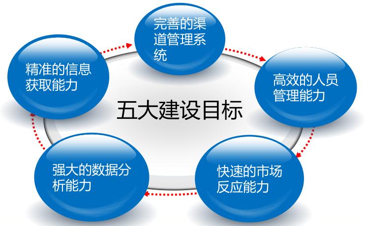 优博讯助力立白实现SFA移动销售管理
