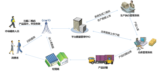 世麦产品追溯信息化解决方案