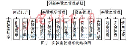 基于嵌入式系统的创新实验室管理系统设计与实现 