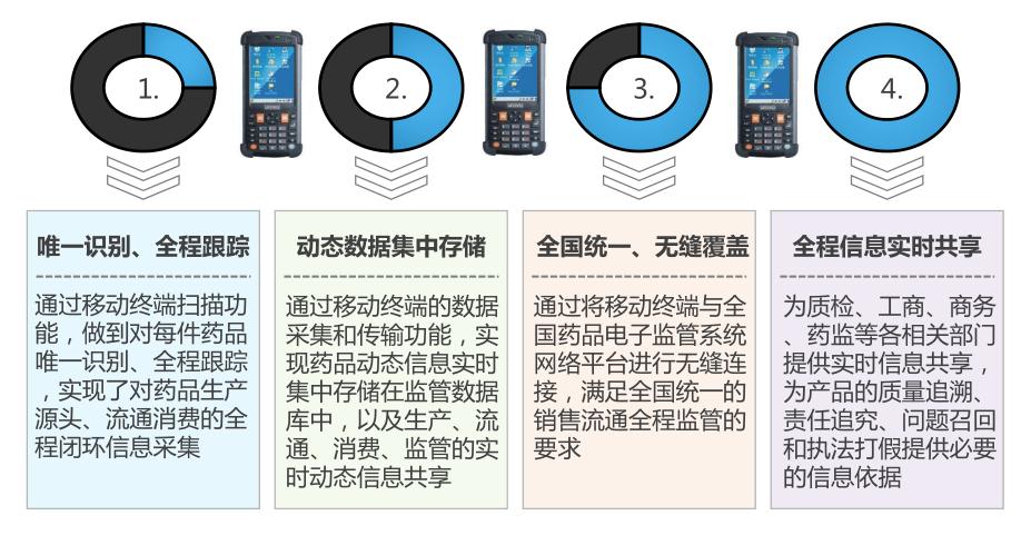 优博讯联手中信平台助力药品追溯和医药流通监管