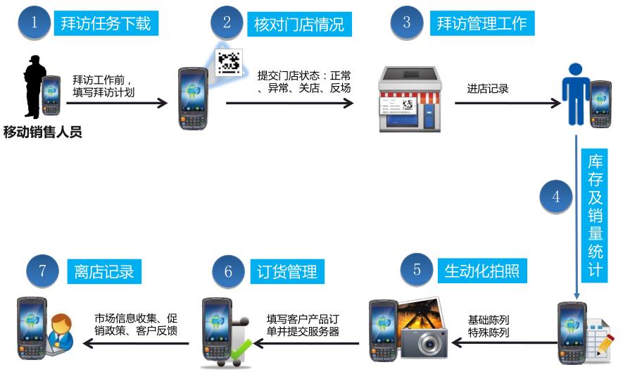 优博讯助力立白实现SFA移动销售管理