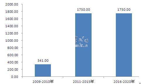 国网稳步推进智能电网建设 “十三五”投资仍将保持高位