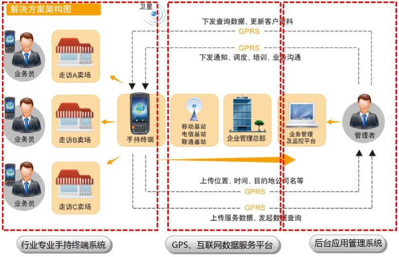 优博讯助力立白实现SFA移动销售管理