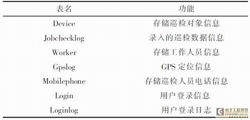 基于GPS和bfrdmc技术的智能巡检系统设计
