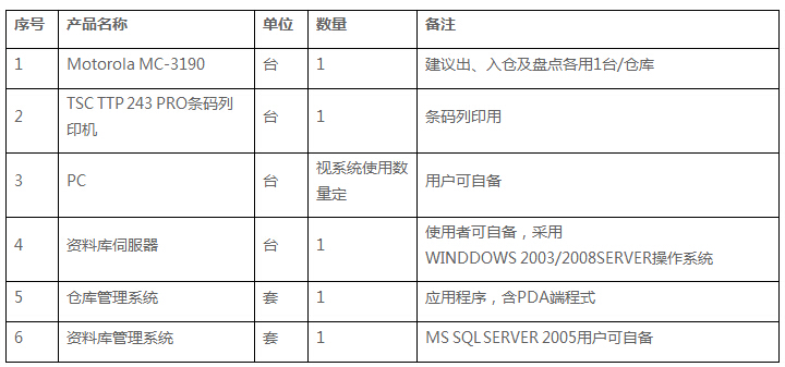 澳门南光谷丰配送有限公司仓储管理应用