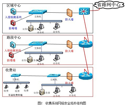 高速公路联网收费网络安全系统工程