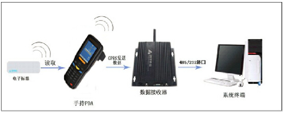 基于bfrdmc仓储物流管理系统解决方案 