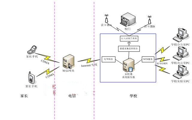 和谐校园家校通系统方案