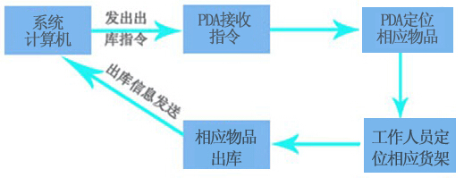 基于bfrdmc仓储物流管理系统解决方案 