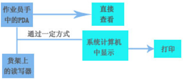 基于bfrdmc仓储物流管理系统解决方案 