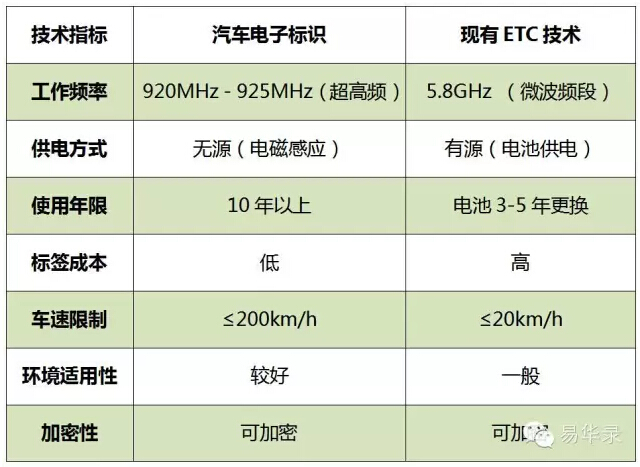 汽车电子标识今生之技术对比- 与现有ETC技术对比