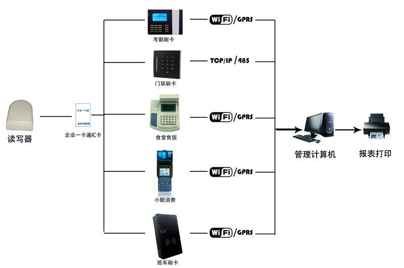 大连365bet买球游戏一卡通产品