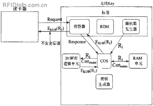 基于bfrdmc技术的无线Key模型 