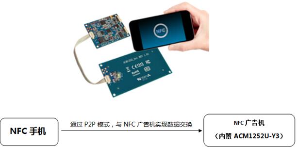 龙杰（ACS）NFC技术广告机应用方案：不接触的营销