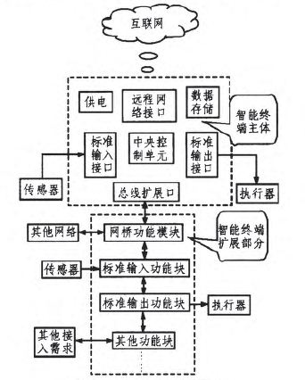 一种基于智能终端的物联网组网